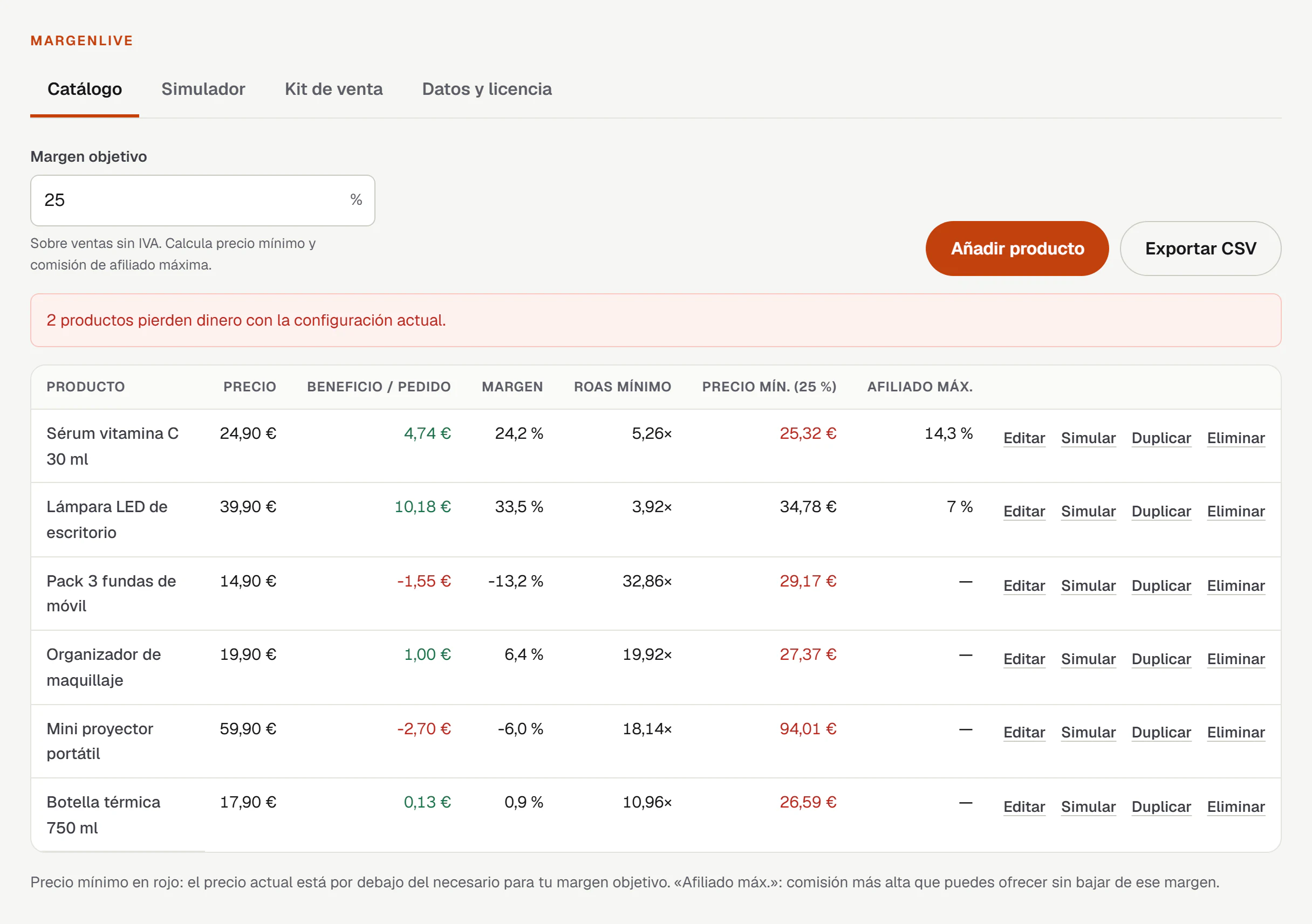 Catálogo de MargenLive con seis productos de ejemplo: precio, beneficio por pedido, margen, ROAS mínimo, precio mínimo para un 25 % de margen y comisión máxima de afiliado. Dos productos aparecen en rojo porque pierden dinero.