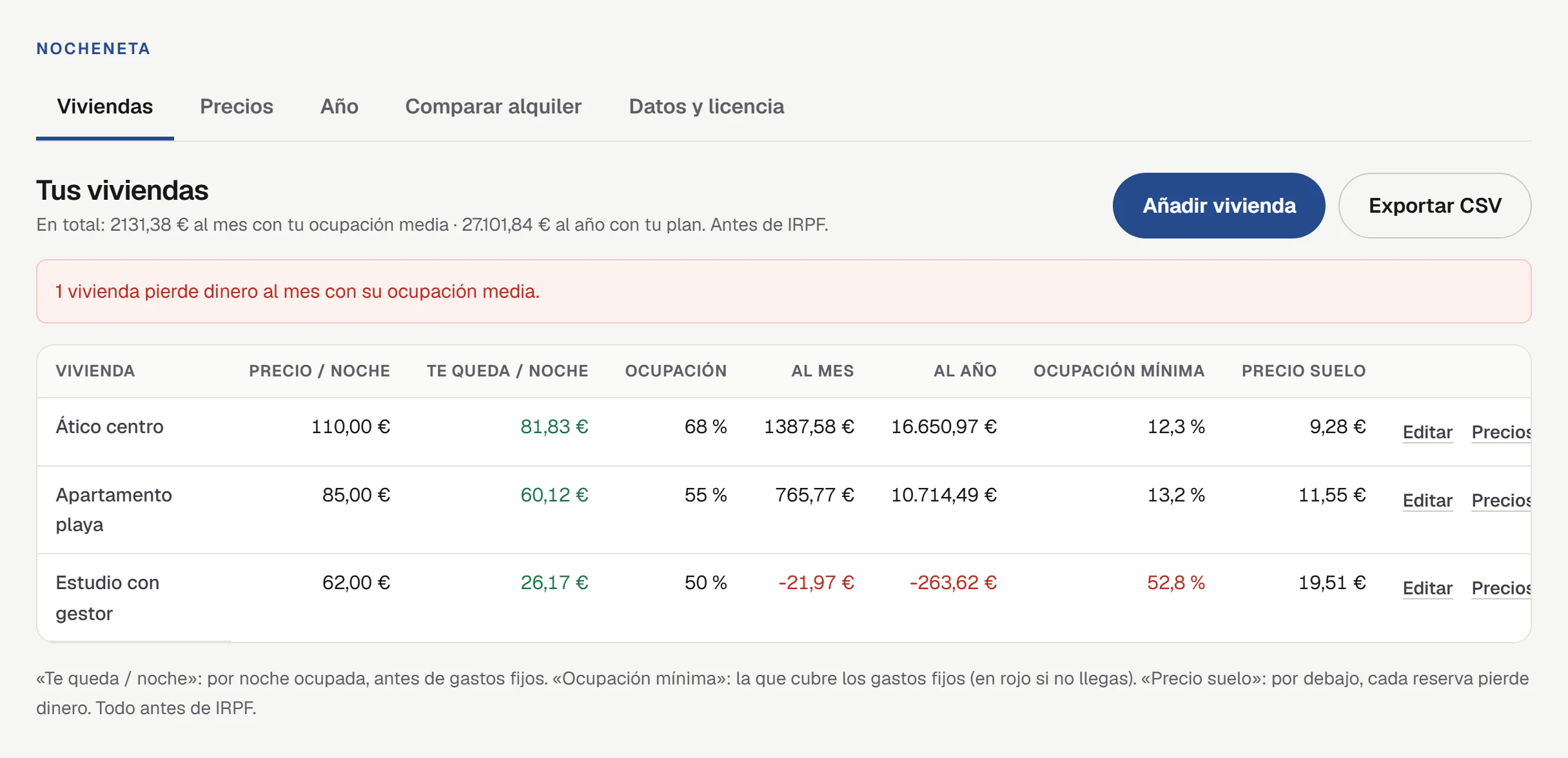 NocheNeta con tres viviendas de ejemplo: precio por noche, lo que queda por noche ocupada, ocupación, beneficio al mes y al año, ocupación mínima y precio suelo. El estudio con gestor aparece en rojo porque pierde dinero cada mes.